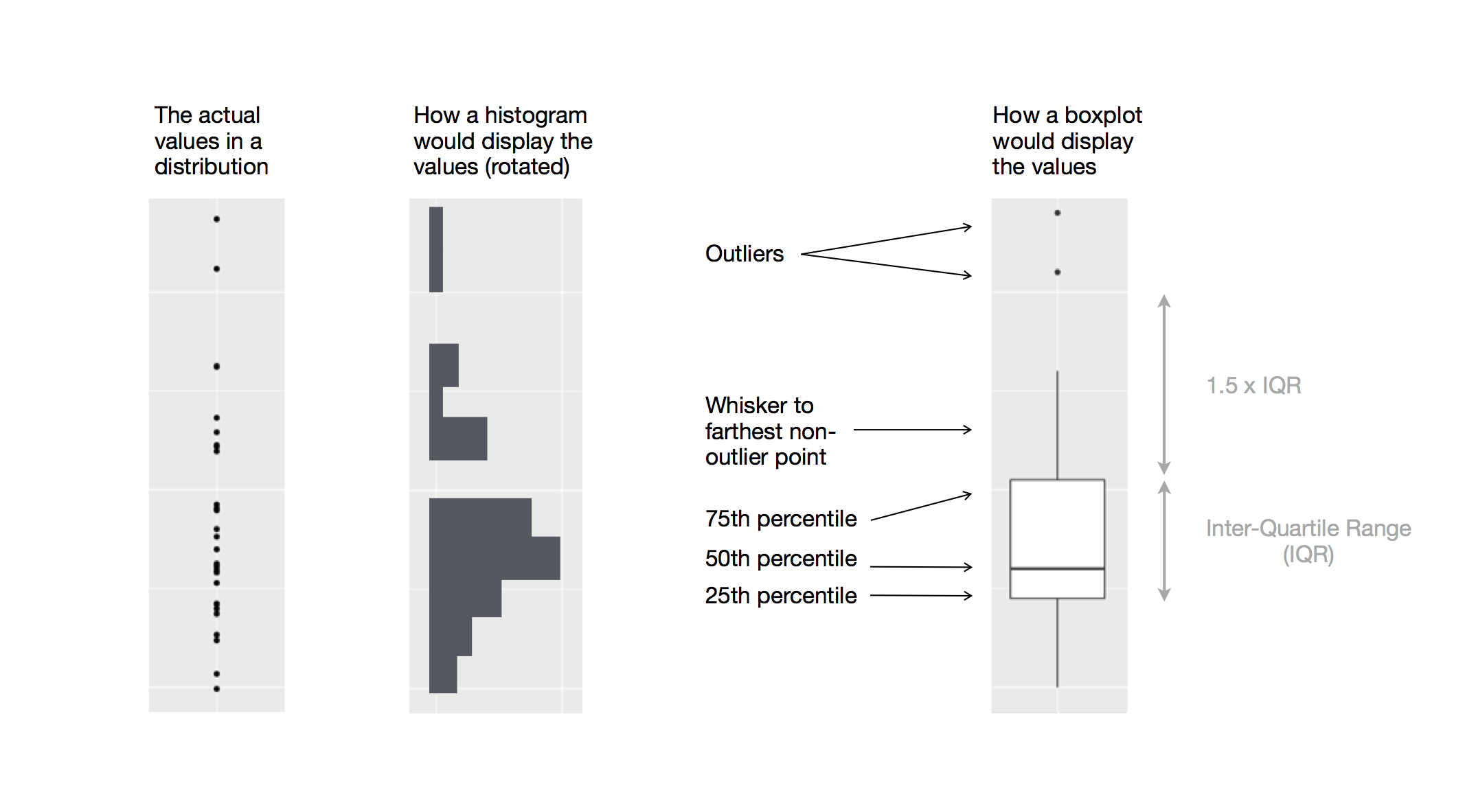 A diagram depicting how a boxplot is created following the steps outlined above.