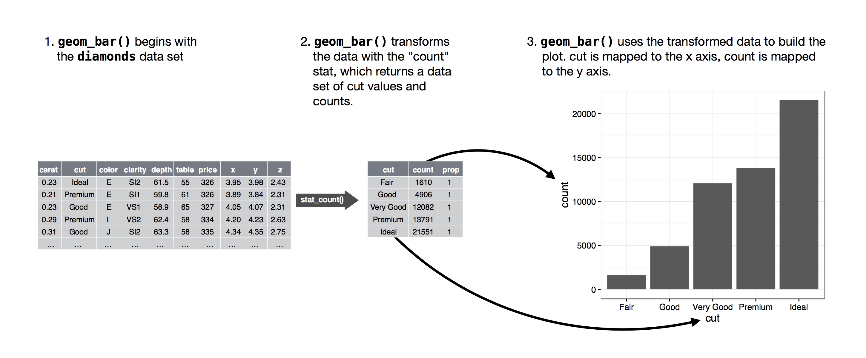 A figure demonstrating three steps of creating a bar chart. Step 1. geom_bar() begins with the diamonds data set. Step 2. geom_bar() transforms the data with the count stat, which returns a data set of cut values and counts. Step 3. geom_bar() uses the transformed data to build the plot. cut is mapped to the x-axis, count is mapped to the y-axis.