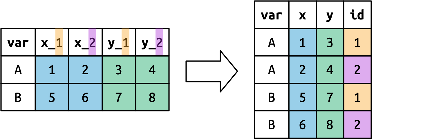 A diagram that uses color to illustrate how the special ".value" sentinel works. The input has names "x_1", "x_2", "y_1", and "y_2", and we want to use the first component ("x", "y") as a variable name and the second ("1", "2") as the value for a new "id" column.