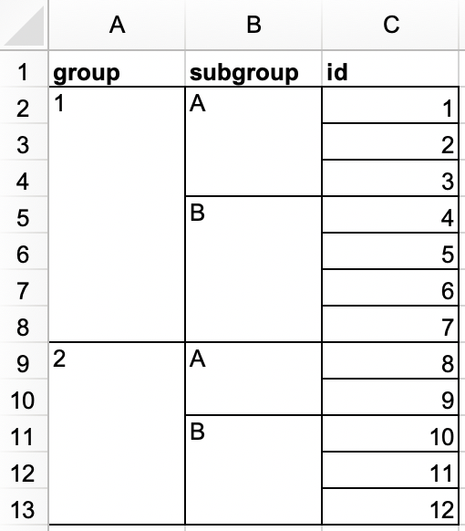 A spreadsheet with 3 columns (group, subgroup, and id) and 12 rows. The group column has two values: 1 (spanning 7 merged rows) and 2 (spanning 5 merged rows). The subgroup column has four values: A (spanning 3 merged rows), B (spanning 4 merged rows), A (spanning 2 merged rows), and B (spanning 3 merged rows). The id column has twelve values, numbers 1 through 12.